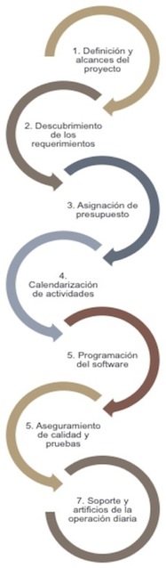 Negocio, diseño y código